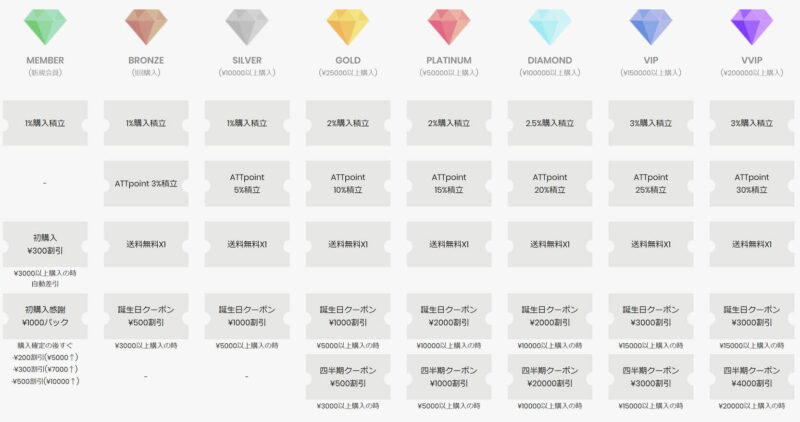 会員ランクによって特典が違う